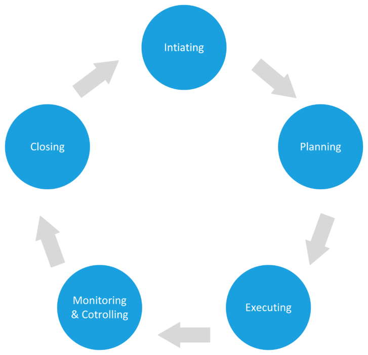Project Management: Cloud 3D Print